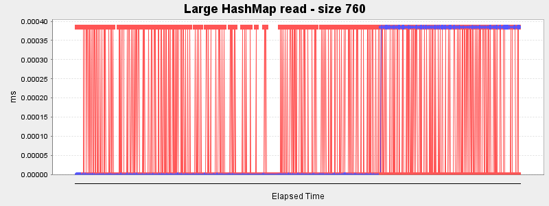 Large HashMap read - size 760